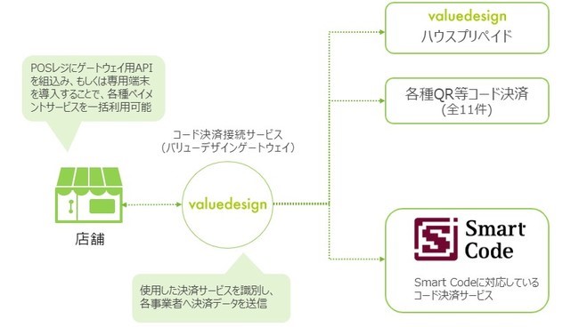 バリューデザインのバリューカードASPサービスがSmart Code(スマートコード)と連携開始