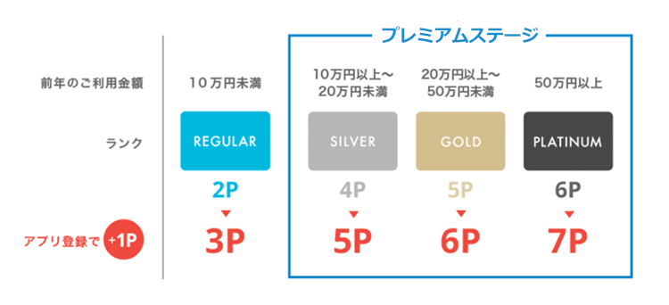 使えば使うほどランクアップ！110円（税込）ごとに最大7P