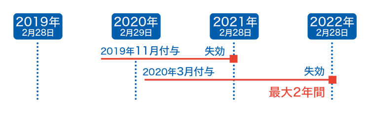 PARCOポイントの有効期限