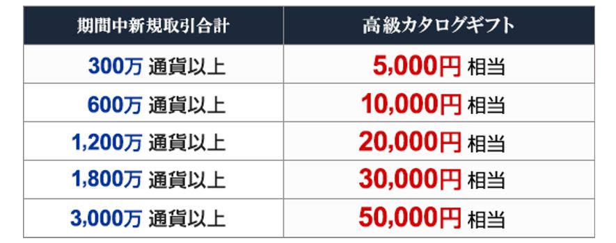 FXプライムbyGMO、最大10万円相当の高級カタログギフトをプレゼント 2020年５月１日よりキャンペーン開始！ 