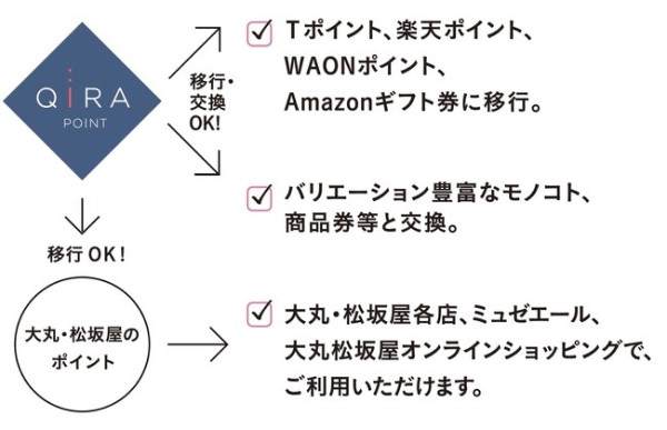 QIRA（キラ）ポイントの使い方