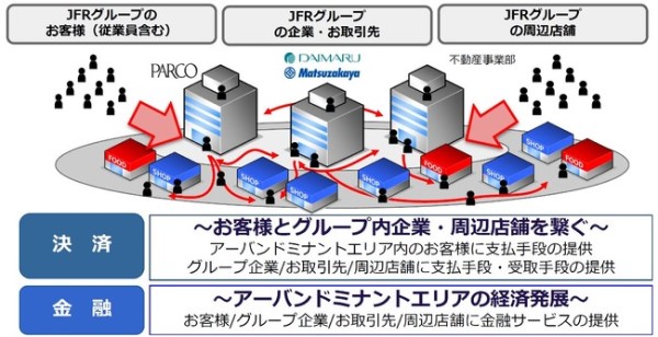 J.フロント リテイリングの アーバンドミナント戦略とQIRAポイント