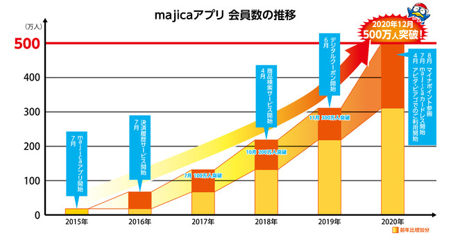 『majica（マジカ）』アプリ会員500万人突破記念キャンペーンを実施
