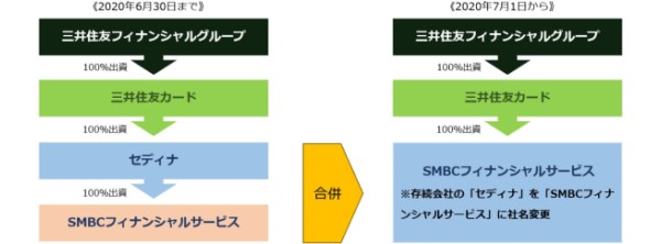 株式会社セディナとSMBCファイナンスサービス株式会社が合併