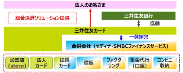 株式会社セディナとSMBCファイナンスサービス株式会社が合併