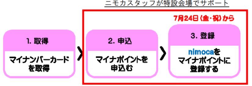 ニモカスタッフが特設会場でマイナポイントの申込みをサポートいたします