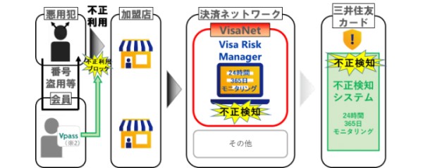 三井住友カード Visaの不正検知システム Visa Risk Manager(VRM)を導入